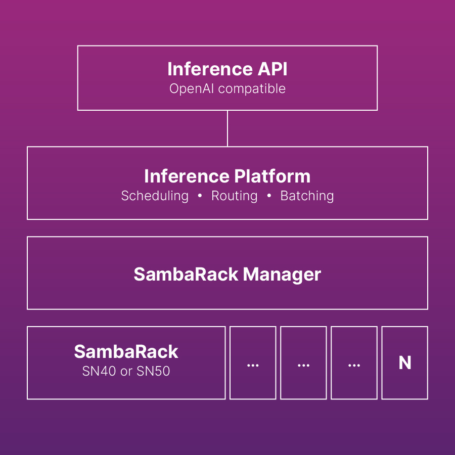 SambaRack | Purpose-Built AI Rack for Model Deployment
